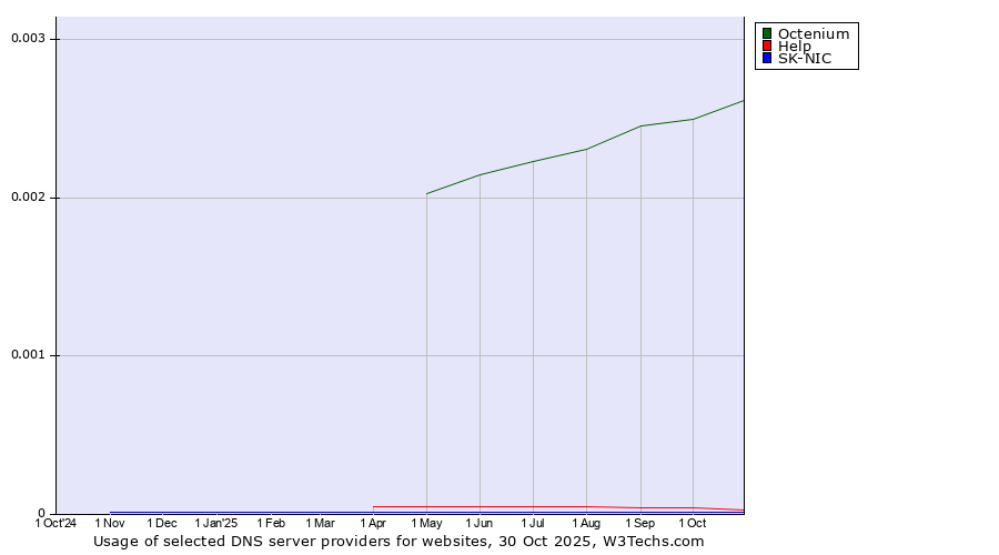 Historical trends in the usage of Octenium vs. Help vs. SK-NIC
