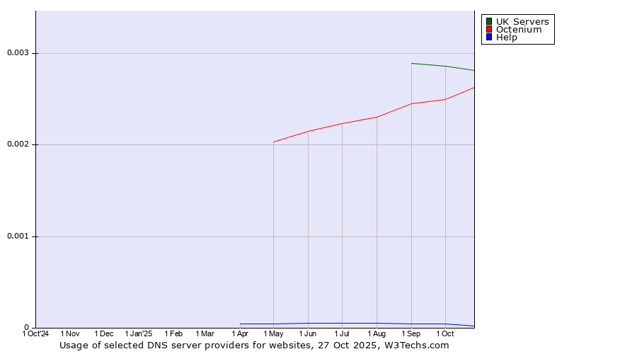 Historical trends in the usage of UK Servers vs. Octenium vs. Help