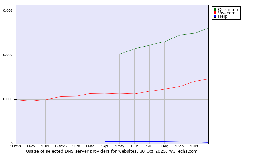 Historical trends in the usage of Octenium vs. Vivacom vs. Help