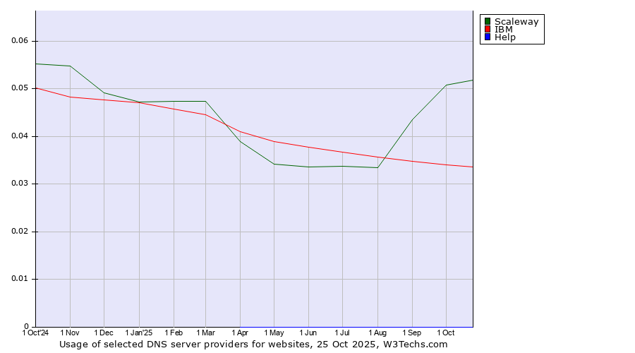 Historical trends in the usage of Scaleway vs. IBM vs. Help