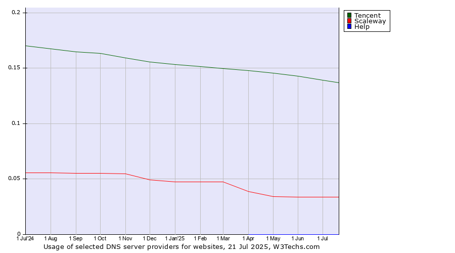 Historical trends in the usage of Tencent vs. Scaleway vs. Help