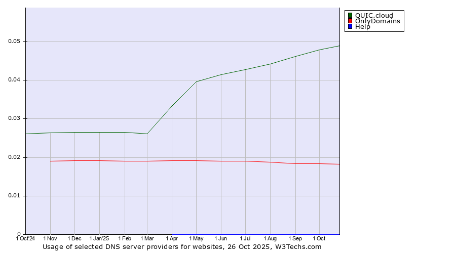 Historical trends in the usage of QUIC.cloud vs. OnlyDomains vs. Help