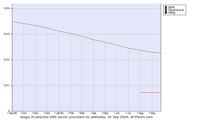 Historical trends in the usage of IBM vs. Opalstack vs. Help
