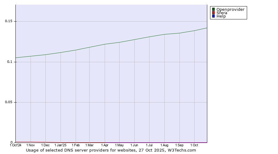 Historical trends in the usage of Openprovider vs. Sfera vs. Help