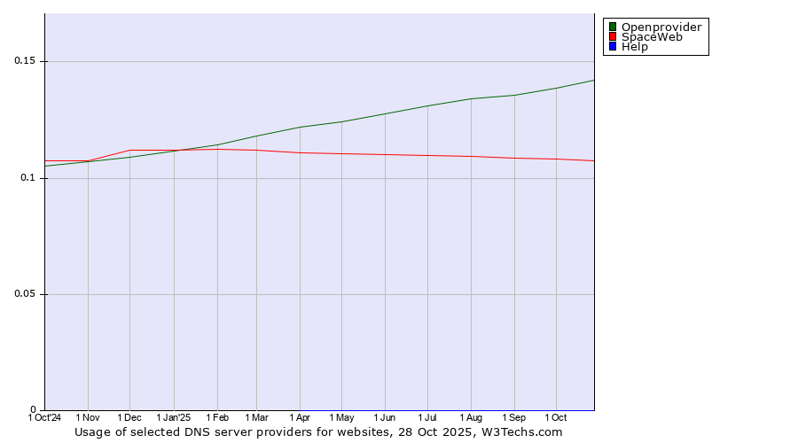 Historical trends in the usage of Openprovider vs. SpaceWeb vs. Help