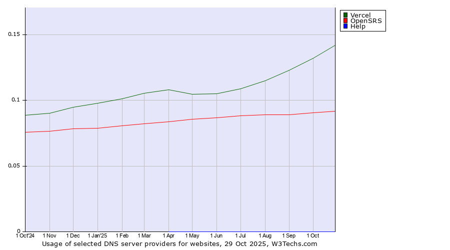 Historical trends in the usage of Vercel vs. OpenSRS vs. Help