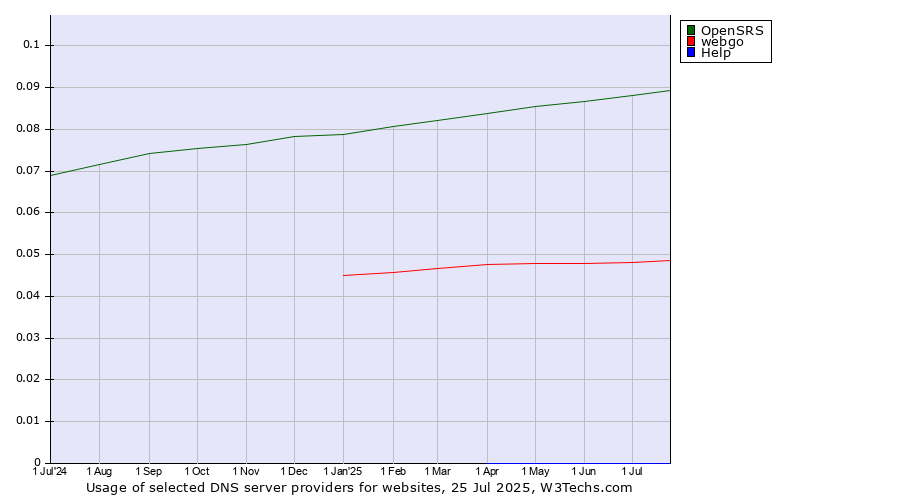 Historical trends in the usage of OpenSRS vs. webgo vs. Help