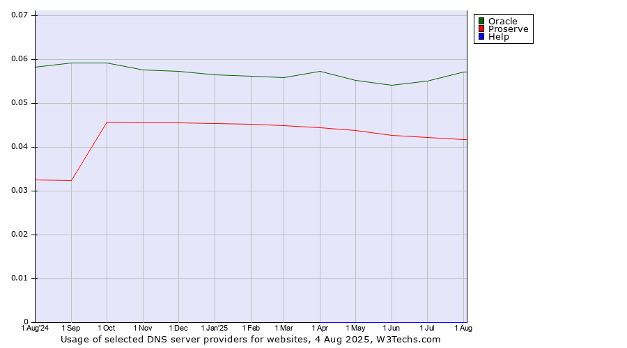 Historical trends in the usage of Oracle vs. Proserve vs. Help