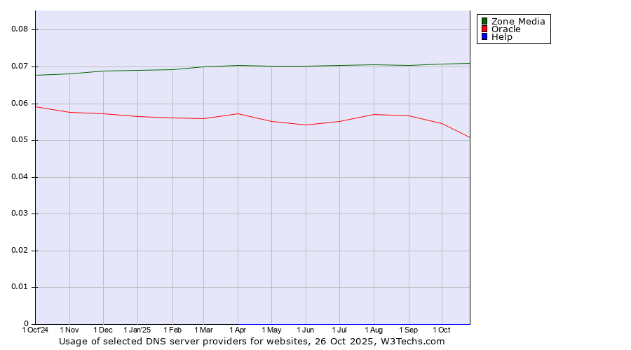 Historical trends in the usage of Zone Media vs. Oracle vs. Help