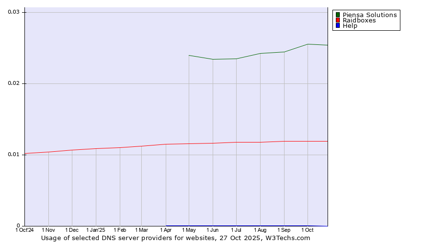 Historical trends in the usage of Piensa Solutions vs. Raidboxes vs. Help