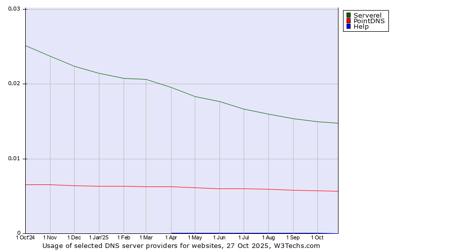 Historical trends in the usage of Serverel vs. PointDNS vs. Help