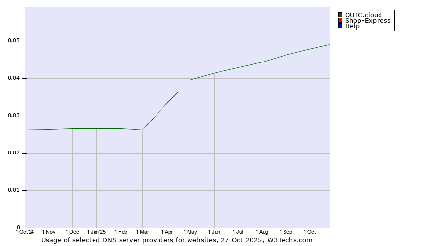 Historical trends in the usage of QUIC.cloud vs. Shop-Express vs. Help