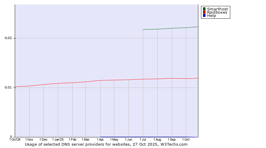 Historical trends in the usage of Smarthost vs. Raidboxes vs. Help
