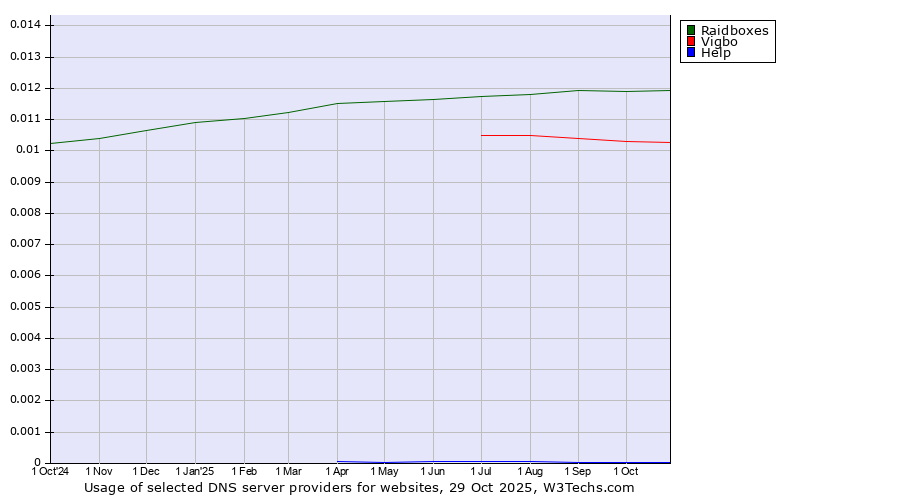 Historical trends in the usage of Raidboxes vs. Vigbo vs. Help