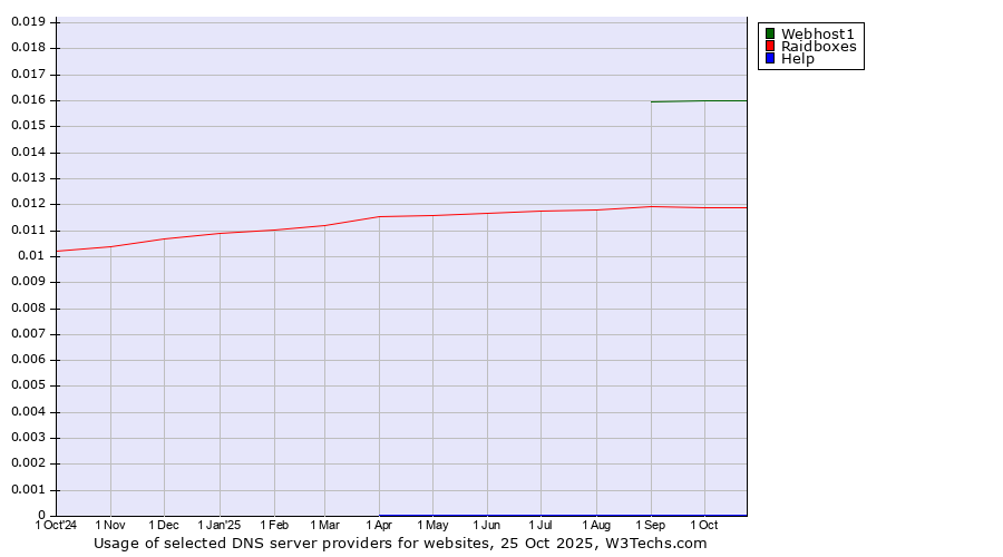 Historical trends in the usage of Webhost1 vs. Raidboxes vs. Help