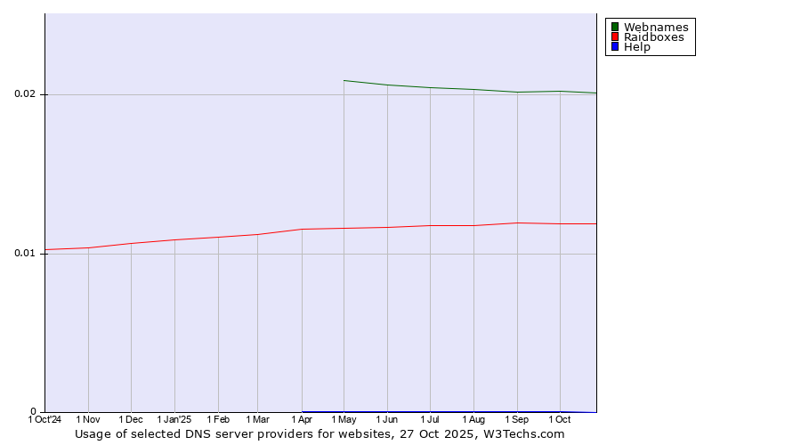 Historical trends in the usage of Webnames vs. Raidboxes vs. Help