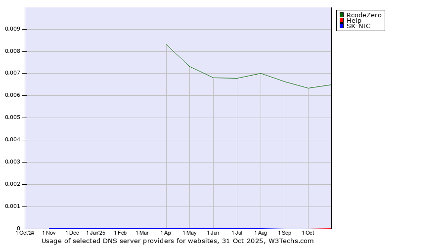 Historical trends in the usage of RcodeZero vs. Help vs. SK-NIC