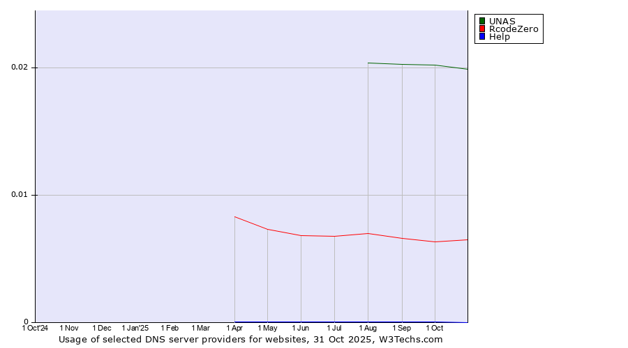 Historical trends in the usage of UNAS vs. RcodeZero vs. Help