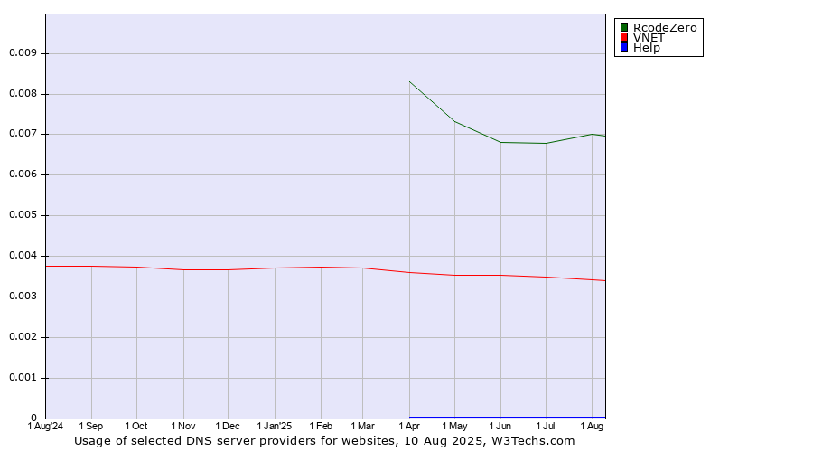 Historical trends in the usage of RcodeZero vs. VNET vs. Help