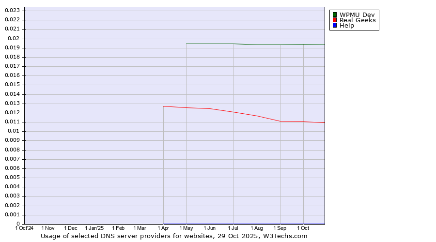Historical trends in the usage of WPMU Dev vs. Real Geeks vs. Help