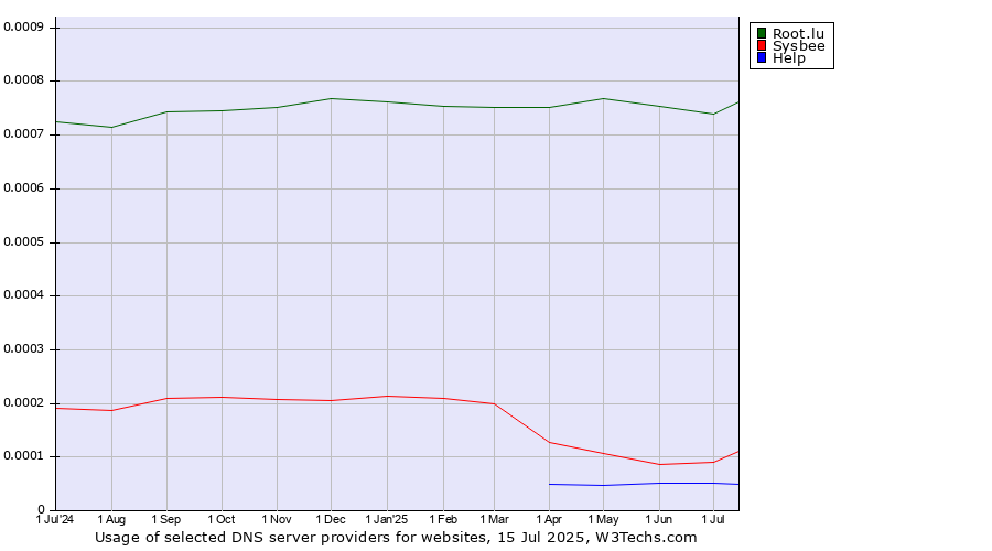 Historical trends in the usage of Root.lu vs. Sysbee vs. Help