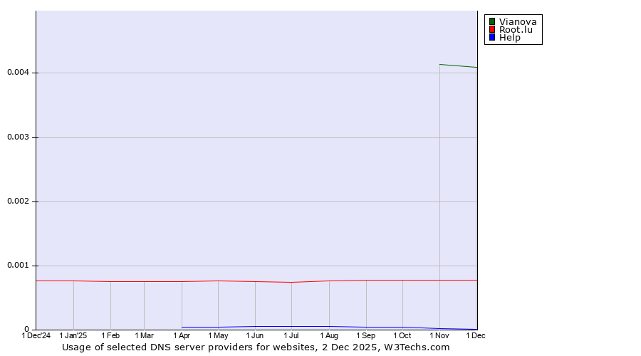 Historical trends in the usage of Vianova vs. Root.lu vs. Help