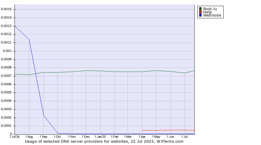 Historical trends in the usage of Root.lu vs. Help vs. Webnode
