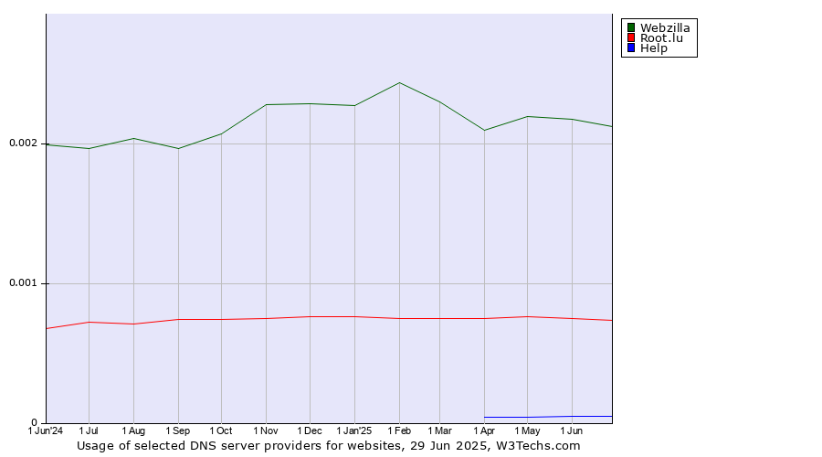 Historical trends in the usage of Webzilla vs. Root.lu vs. Help
