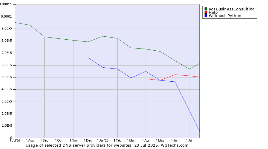 Historical trends in the usage of RosBusinessConsulting vs. Help vs. Webhost Python