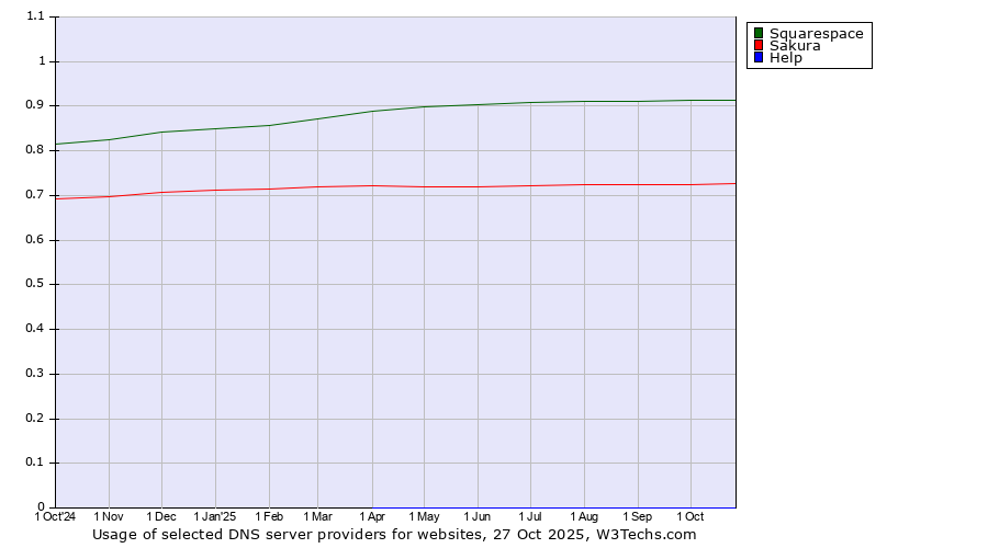 Historical trends in the usage of Squarespace vs. Sakura vs. Help
