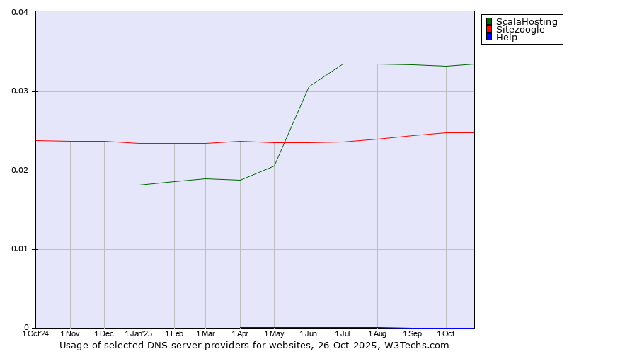 Historical trends in the usage of ScalaHosting vs. Sitezoogle vs. Help