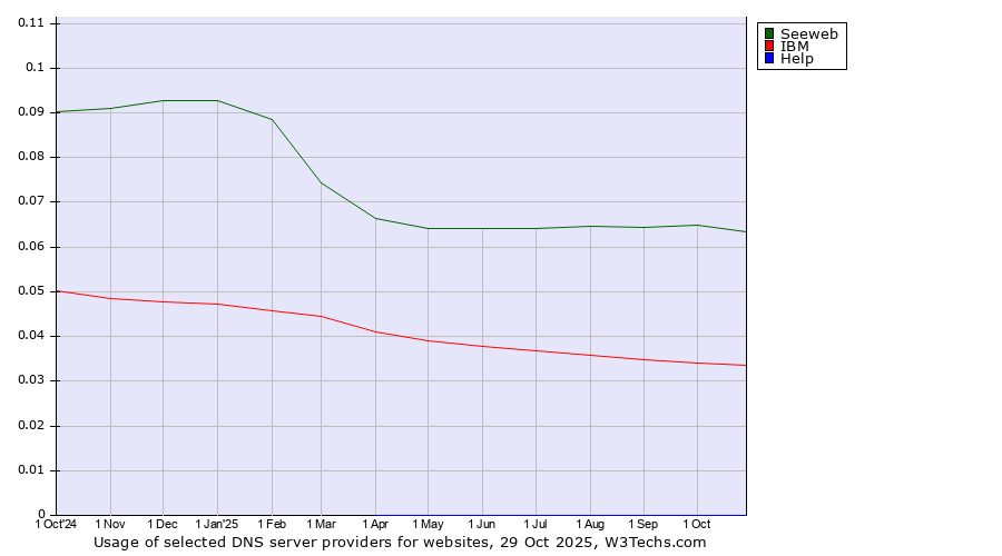 Historical trends in the usage of Seeweb vs. IBM vs. Help