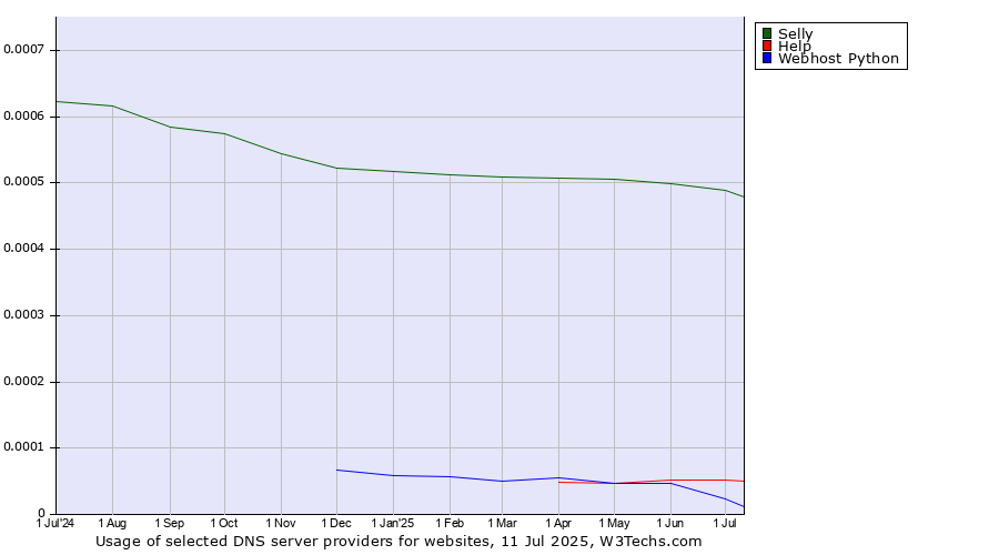 Historical trends in the usage of Selly vs. Help vs. Webhost Python