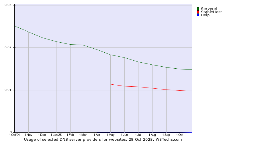Historical trends in the usage of Serverel vs. StableHost vs. Help