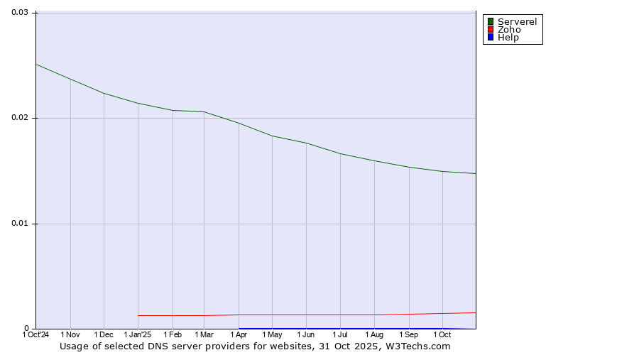 Historical trends in the usage of Serverel vs. Zoho vs. Help