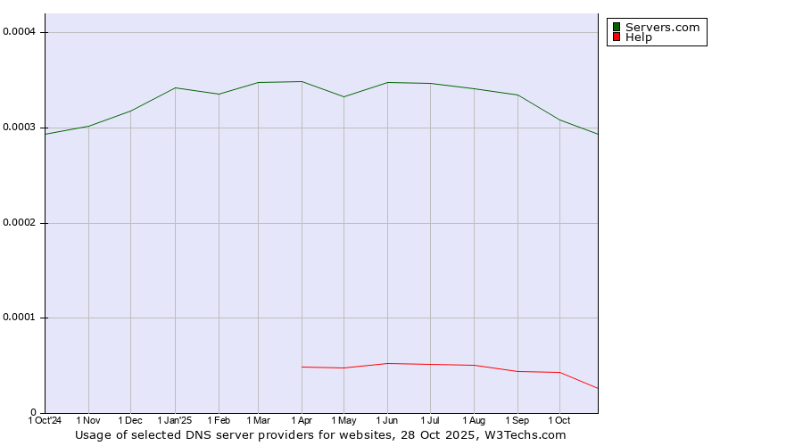 Historical trends in the usage of Servers.com vs. Help