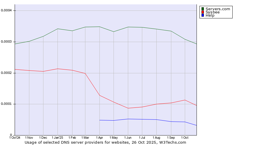 Historical trends in the usage of Servers.com vs. Sysbee vs. Help