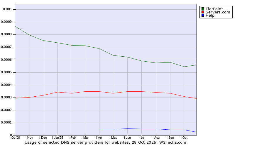 Historical trends in the usage of TierPoint vs. Servers.com vs. Help