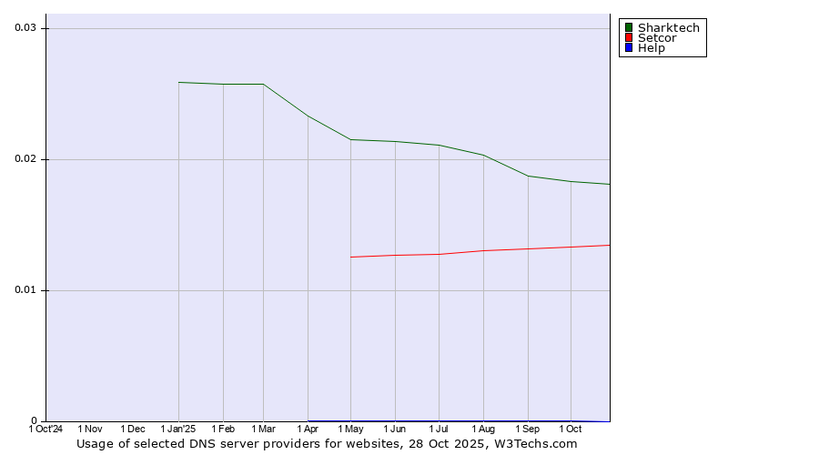 Historical trends in the usage of Sharktech vs. Setcor vs. Help