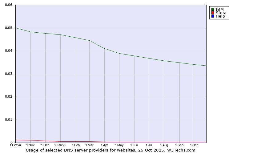 Historical trends in the usage of IBM vs. Sfera vs. Help