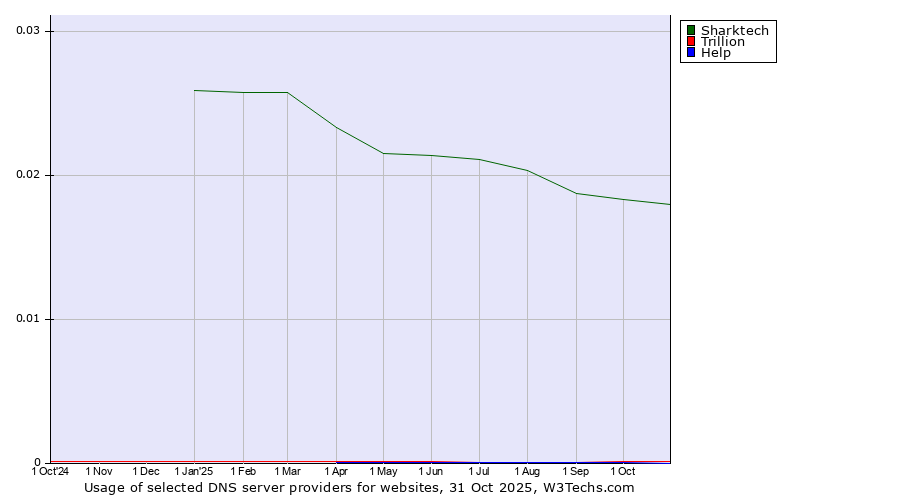 Historical trends in the usage of Sharktech vs. Trillion vs. Help