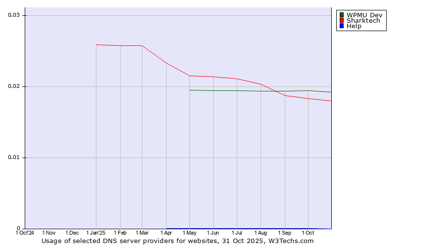 Historical trends in the usage of WPMU Dev vs. Sharktech vs. Help