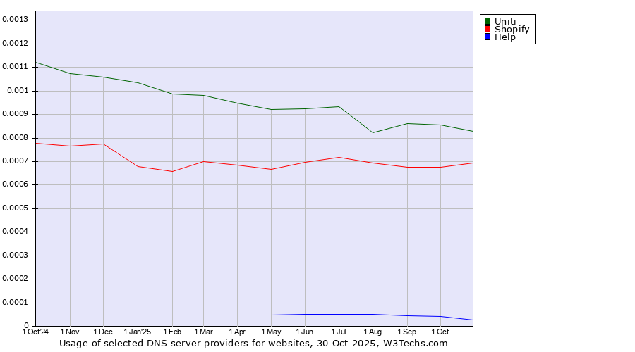 Historical trends in the usage of Uniti vs. Shopify vs. Help