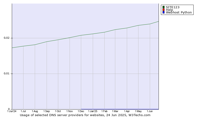Historical trends in the usage of SITE123 vs. Help vs. Webhost Python
