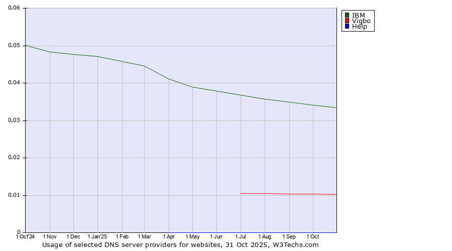 Historical trends in the usage of IBM vs. Vigbo vs. Help