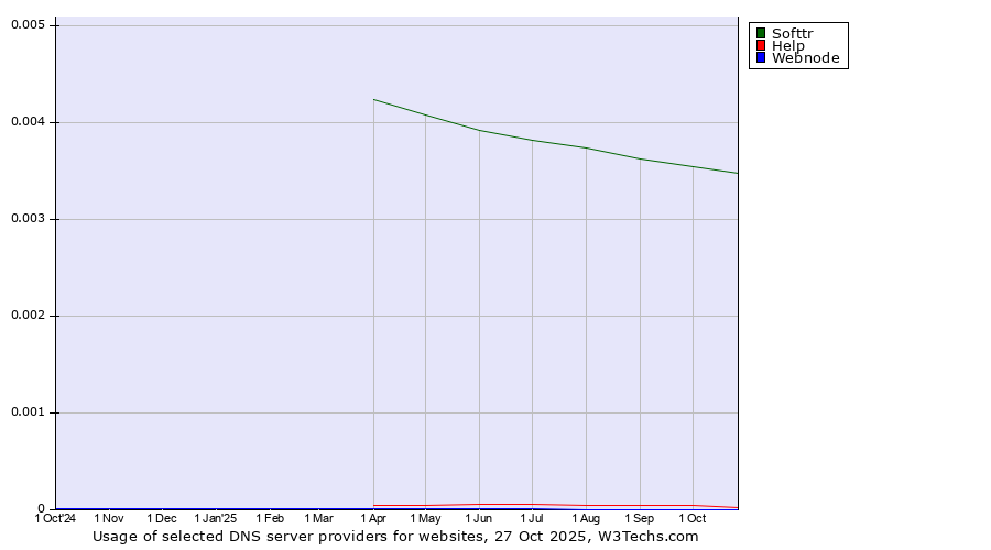 Historical trends in the usage of Softtr vs. Help vs. Webnode