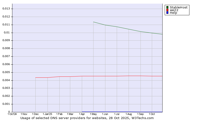 Historical trends in the usage of StableHost vs. we22 vs. Help