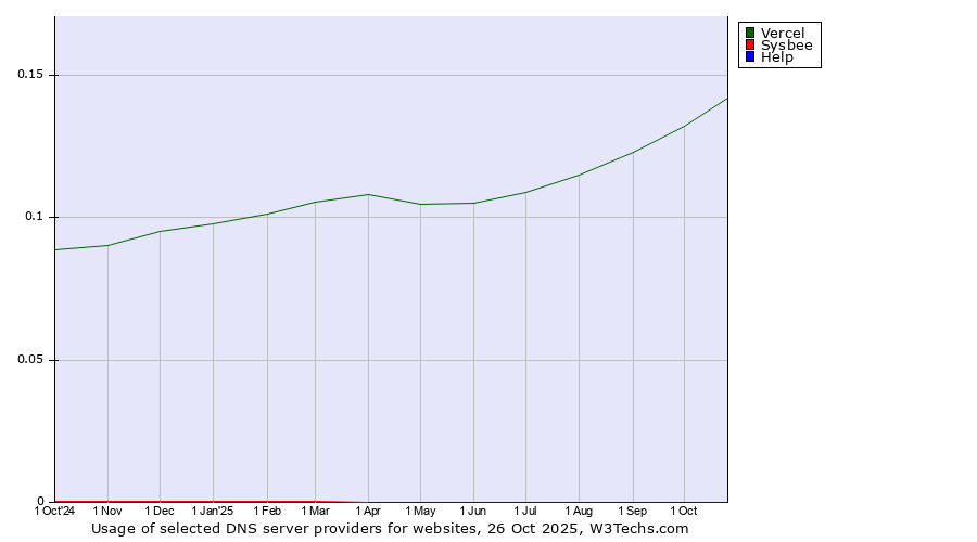 Historical trends in the usage of Vercel vs. Sysbee vs. Help