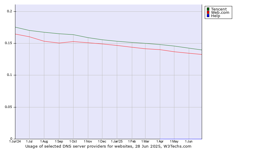 Historical trends in the usage of Tencent vs. Web.com vs. Help