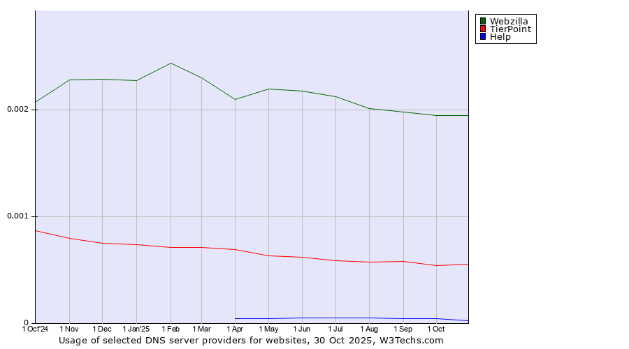 Historical trends in the usage of Webzilla vs. TierPoint vs. Help
